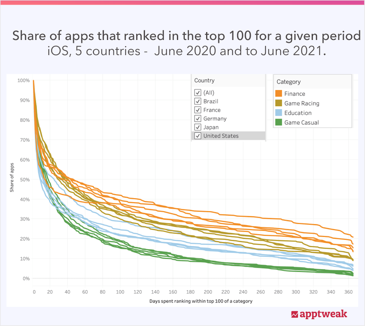 Share of apps that rank top 100 for a given period - by country